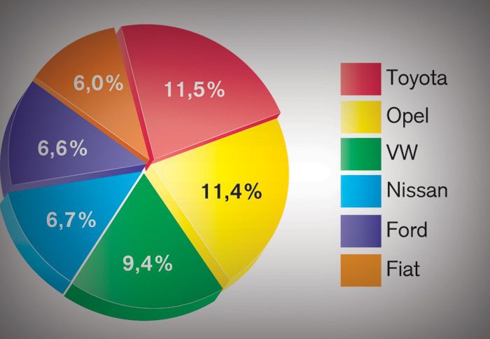 Μερίδια ανά εταιρεία: Πρώτη η Τοyota